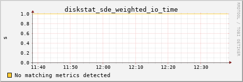 calypso29 diskstat_sde_weighted_io_time