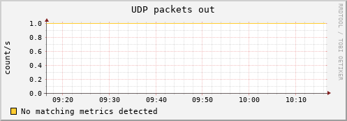 calypso29 udp_outdatagrams