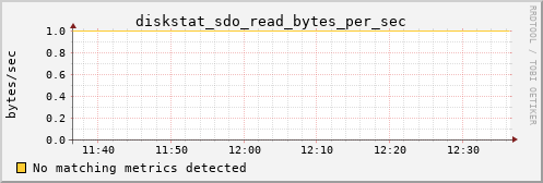 calypso30 diskstat_sdo_read_bytes_per_sec