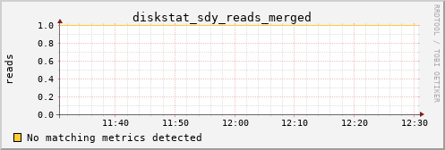 calypso30 diskstat_sdy_reads_merged