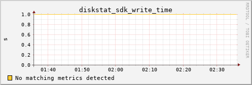 calypso30 diskstat_sdk_write_time