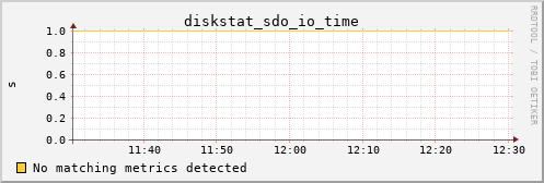 calypso30 diskstat_sdo_io_time