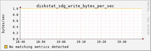 calypso30 diskstat_sdg_write_bytes_per_sec