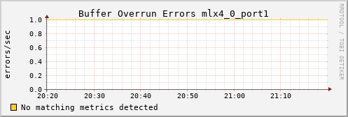 calypso31 ib_excessive_buffer_overrun_errors_mlx4_0_port1