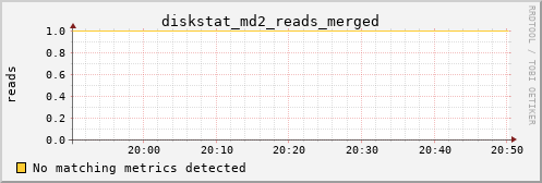 calypso31 diskstat_md2_reads_merged