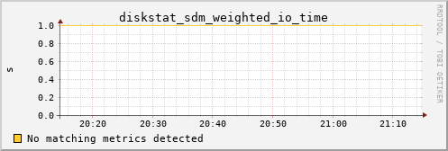 calypso31 diskstat_sdm_weighted_io_time