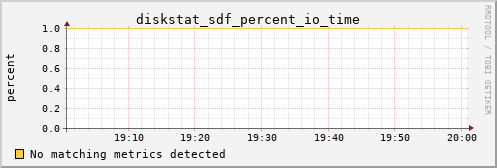 calypso31 diskstat_sdf_percent_io_time