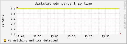 calypso31 diskstat_sdn_percent_io_time