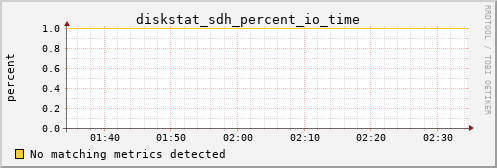calypso31 diskstat_sdh_percent_io_time