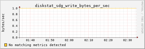 calypso31 diskstat_sdg_write_bytes_per_sec