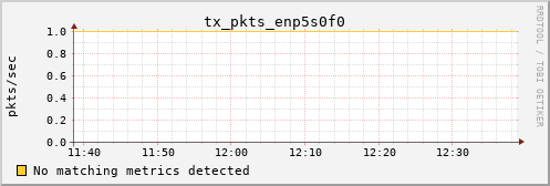 calypso31 tx_pkts_enp5s0f0