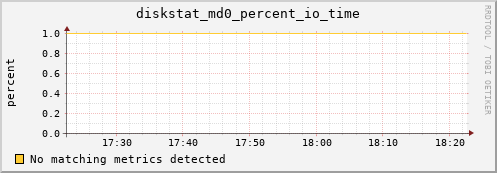 calypso32 diskstat_md0_percent_io_time