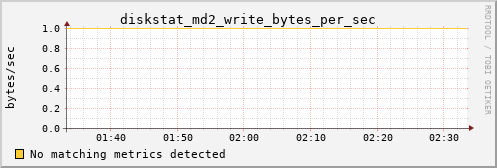 calypso32 diskstat_md2_write_bytes_per_sec