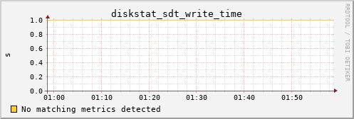 calypso32 diskstat_sdt_write_time