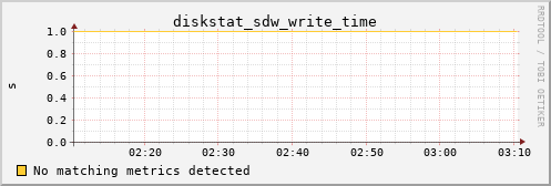 calypso32 diskstat_sdw_write_time