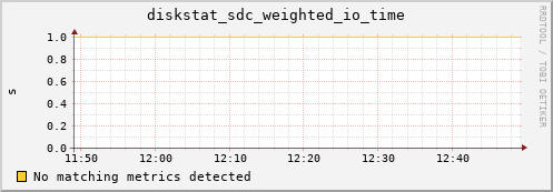 calypso32 diskstat_sdc_weighted_io_time