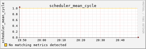 calypso32 scheduler_mean_cycle