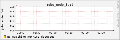 calypso33 jobs_node_fail