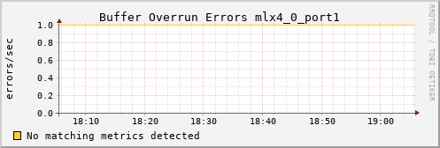 calypso33 ib_excessive_buffer_overrun_errors_mlx4_0_port1