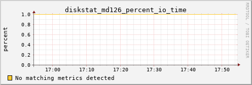 calypso33 diskstat_md126_percent_io_time