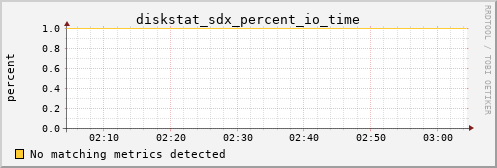 calypso33 diskstat_sdx_percent_io_time