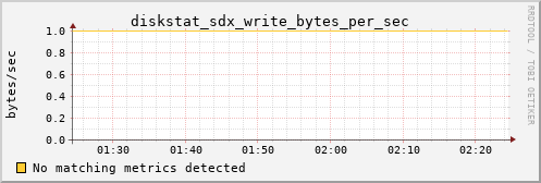 calypso33 diskstat_sdx_write_bytes_per_sec