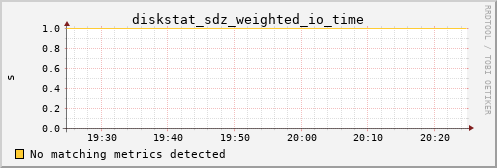 calypso33 diskstat_sdz_weighted_io_time