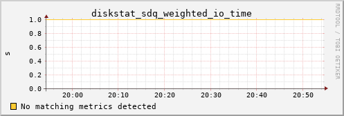 calypso33 diskstat_sdq_weighted_io_time