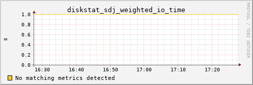calypso33 diskstat_sdj_weighted_io_time