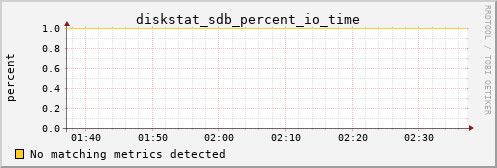 calypso33 diskstat_sdb_percent_io_time