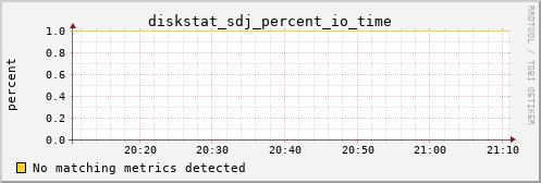 calypso33 diskstat_sdj_percent_io_time