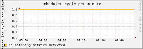 calypso34 scheduler_cycle_per_minute