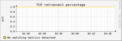 calypso34 tcp_retrans_percentage