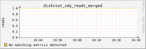 calypso34 diskstat_sdy_reads_merged
