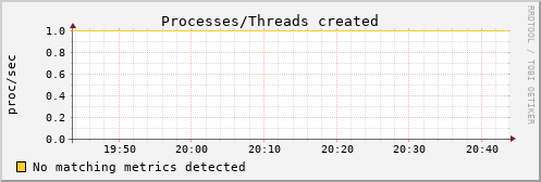 calypso34 procs_created