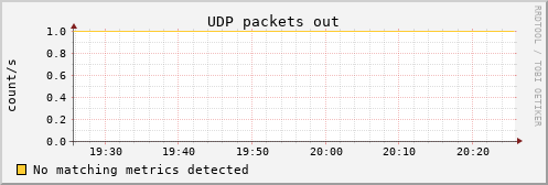 calypso34 udp_outdatagrams