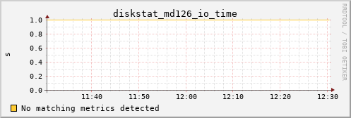 calypso35 diskstat_md126_io_time