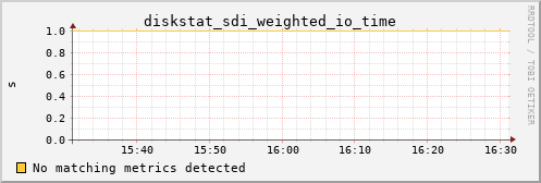 calypso35 diskstat_sdi_weighted_io_time