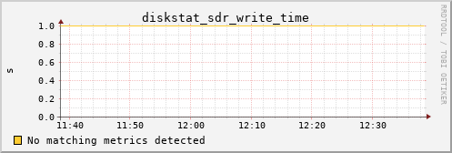 calypso35 diskstat_sdr_write_time