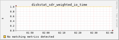 calypso35 diskstat_sdr_weighted_io_time