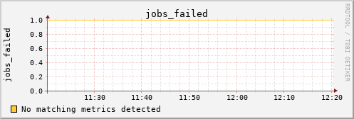 calypso37 jobs_failed