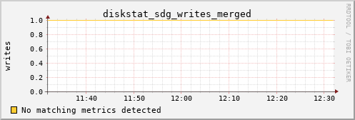 calypso37 diskstat_sdg_writes_merged