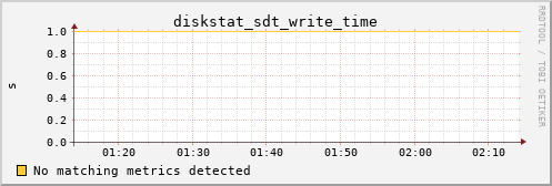 calypso37 diskstat_sdt_write_time