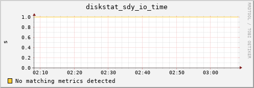 calypso37 diskstat_sdy_io_time