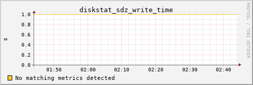 calypso37 diskstat_sdz_write_time