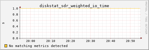 calypso37 diskstat_sdr_weighted_io_time