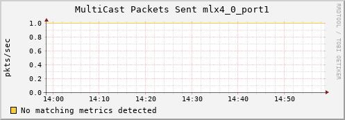 calypso38 ib_port_multicast_xmit_packets_mlx4_0_port1