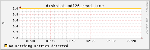 calypso38 diskstat_md126_read_time