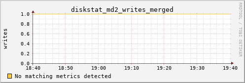 calypso38 diskstat_md2_writes_merged