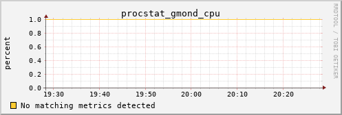 calypso38 procstat_gmond_cpu